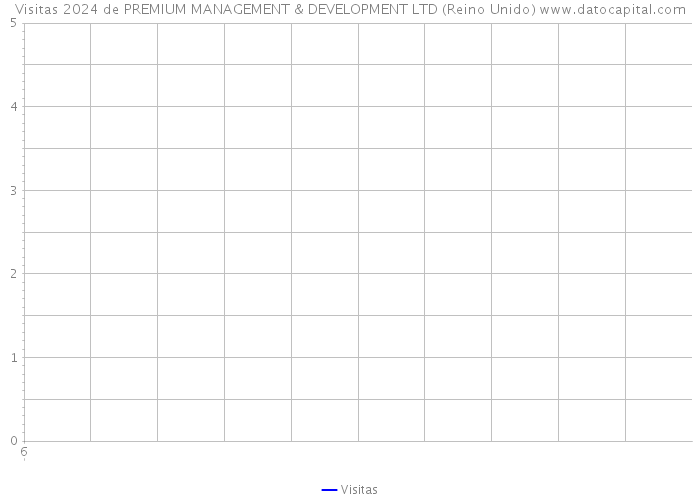 Visitas 2024 de PREMIUM MANAGEMENT & DEVELOPMENT LTD (Reino Unido) 