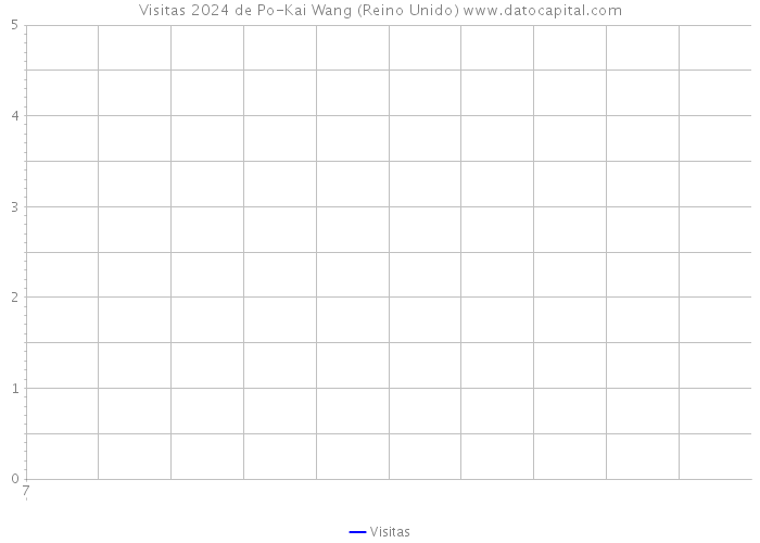 Visitas 2024 de Po-Kai Wang (Reino Unido) 