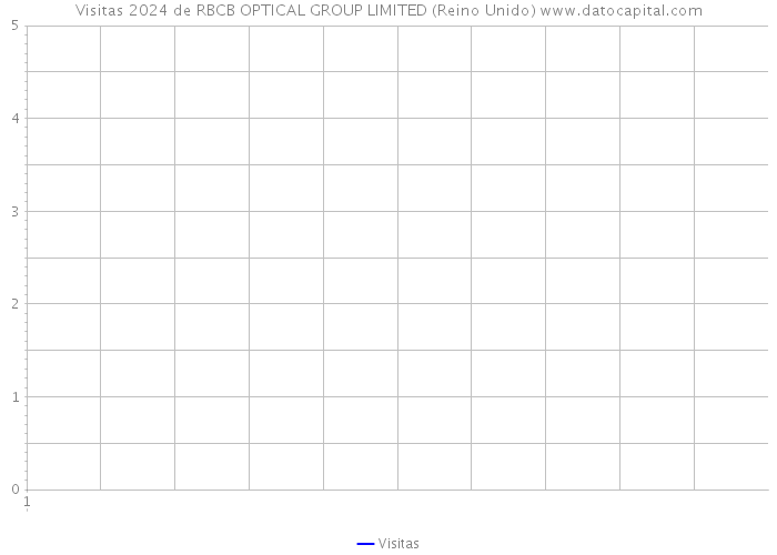 Visitas 2024 de RBCB OPTICAL GROUP LIMITED (Reino Unido) 