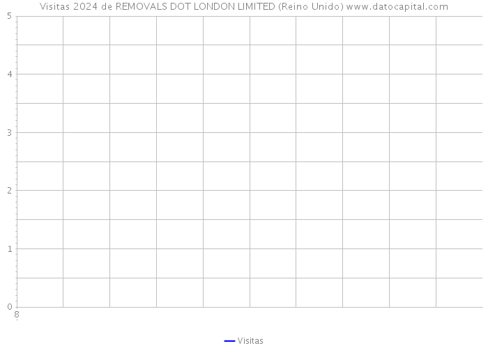 Visitas 2024 de REMOVALS DOT LONDON LIMITED (Reino Unido) 