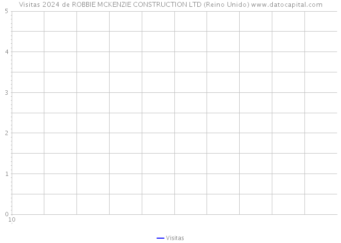 Visitas 2024 de ROBBIE MCKENZIE CONSTRUCTION LTD (Reino Unido) 