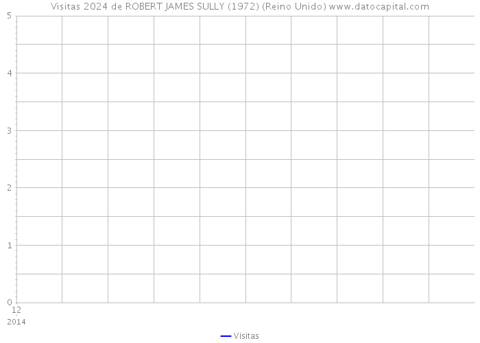 Visitas 2024 de ROBERT JAMES SULLY (1972) (Reino Unido) 