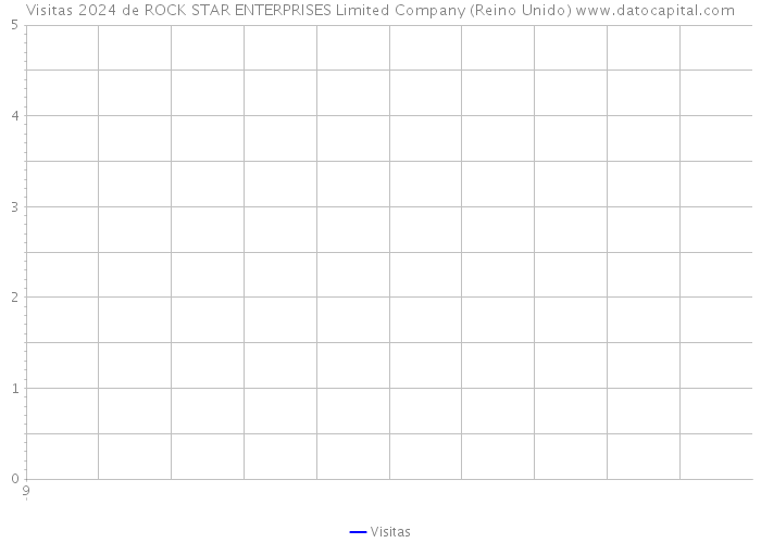 Visitas 2024 de ROCK STAR ENTERPRISES Limited Company (Reino Unido) 