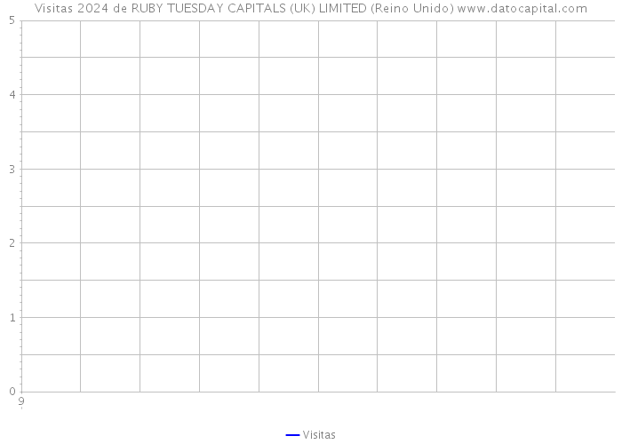 Visitas 2024 de RUBY TUESDAY CAPITALS (UK) LIMITED (Reino Unido) 