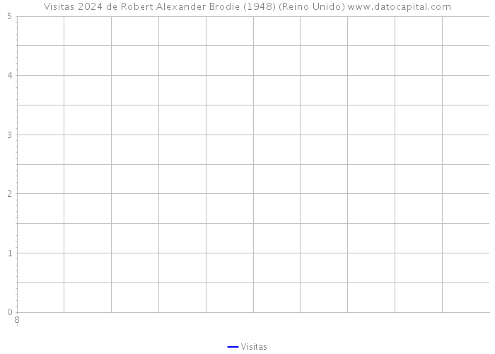 Visitas 2024 de Robert Alexander Brodie (1948) (Reino Unido) 