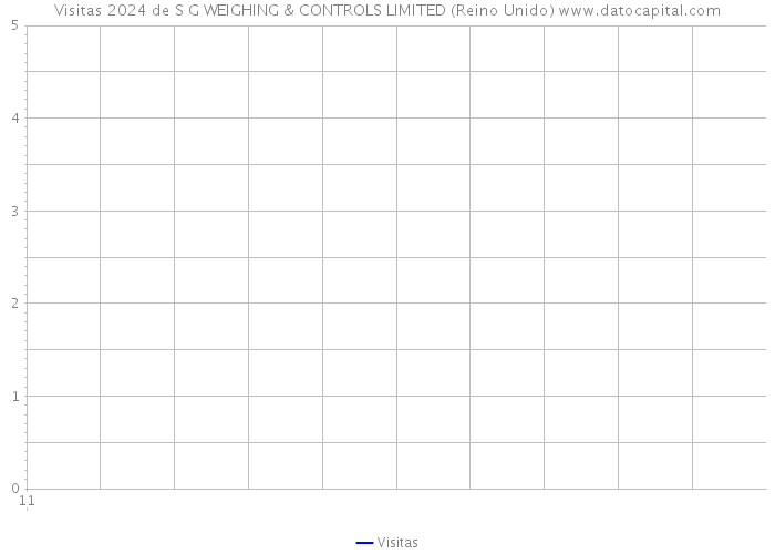 Visitas 2024 de S G WEIGHING & CONTROLS LIMITED (Reino Unido) 