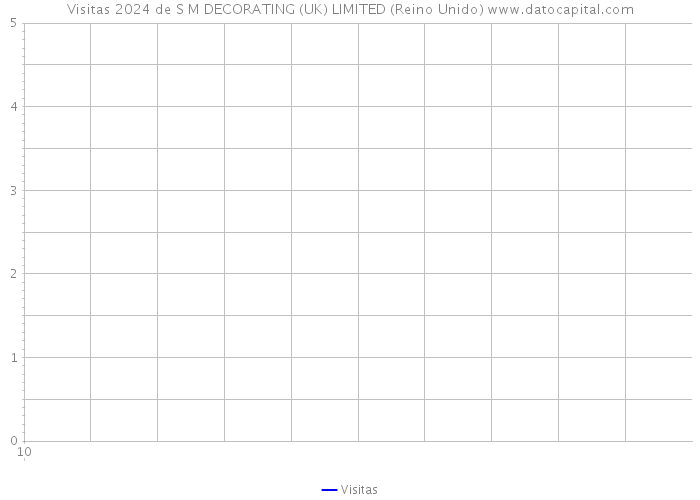 Visitas 2024 de S M DECORATING (UK) LIMITED (Reino Unido) 