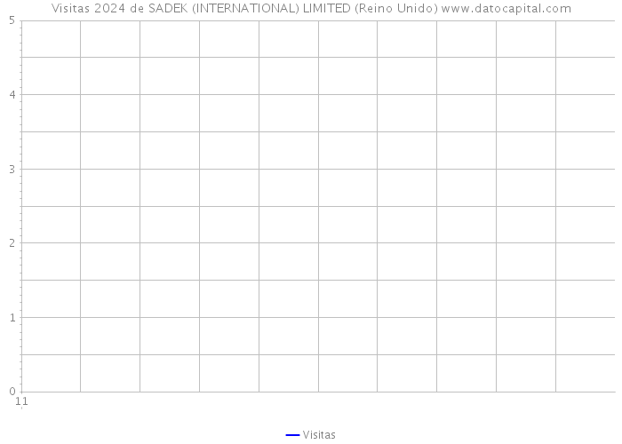 Visitas 2024 de SADEK (INTERNATIONAL) LIMITED (Reino Unido) 