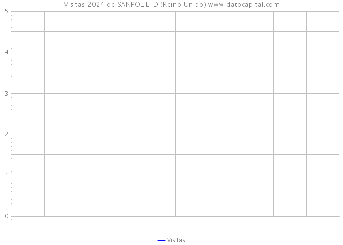 Visitas 2024 de SANPOL LTD (Reino Unido) 