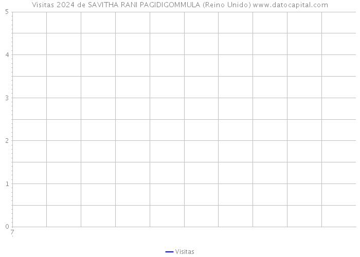 Visitas 2024 de SAVITHA RANI PAGIDIGOMMULA (Reino Unido) 