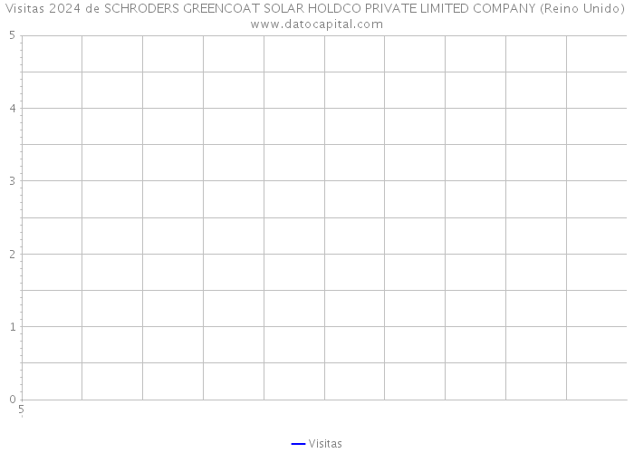 Visitas 2024 de SCHRODERS GREENCOAT SOLAR HOLDCO PRIVATE LIMITED COMPANY (Reino Unido) 