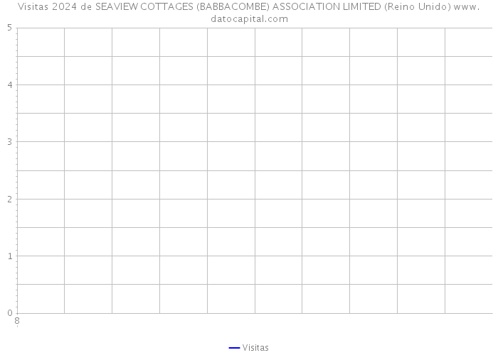 Visitas 2024 de SEAVIEW COTTAGES (BABBACOMBE) ASSOCIATION LIMITED (Reino Unido) 
