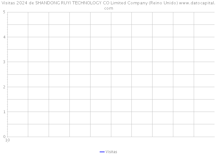 Visitas 2024 de SHANDONG RUYI TECHNOLOGY CO Limited Company (Reino Unido) 