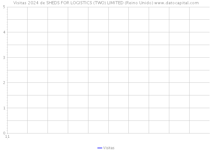 Visitas 2024 de SHEDS FOR LOGISTICS (TWO) LIMITED (Reino Unido) 