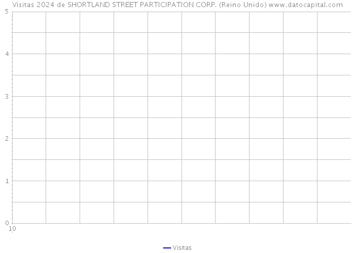 Visitas 2024 de SHORTLAND STREET PARTICIPATION CORP. (Reino Unido) 