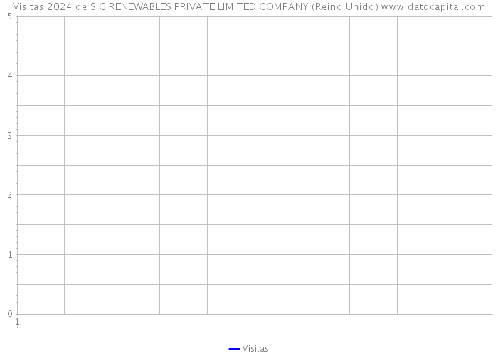 Visitas 2024 de SIG RENEWABLES PRIVATE LIMITED COMPANY (Reino Unido) 