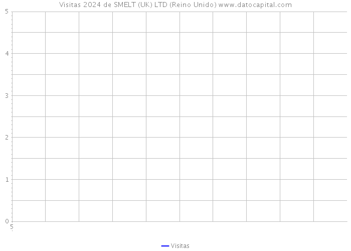 Visitas 2024 de SMELT (UK) LTD (Reino Unido) 