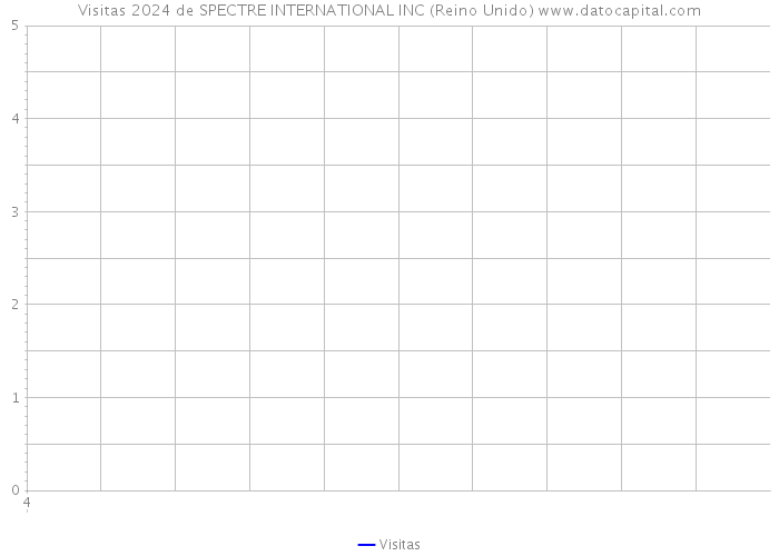 Visitas 2024 de SPECTRE INTERNATIONAL INC (Reino Unido) 