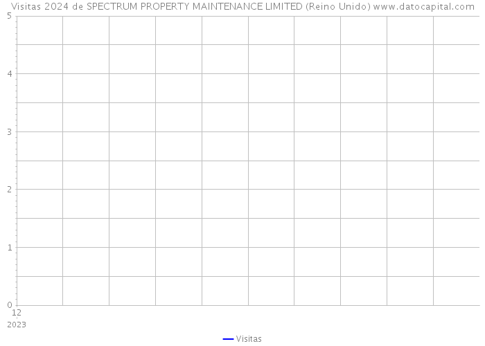 Visitas 2024 de SPECTRUM PROPERTY MAINTENANCE LIMITED (Reino Unido) 