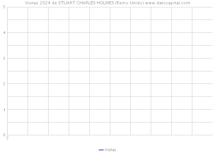 Visitas 2024 de STUART CHARLES HOLMES (Reino Unido) 