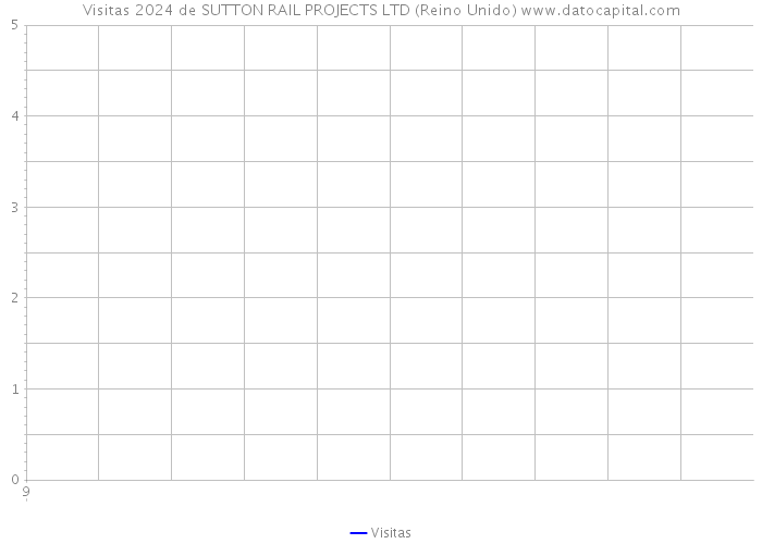 Visitas 2024 de SUTTON RAIL PROJECTS LTD (Reino Unido) 