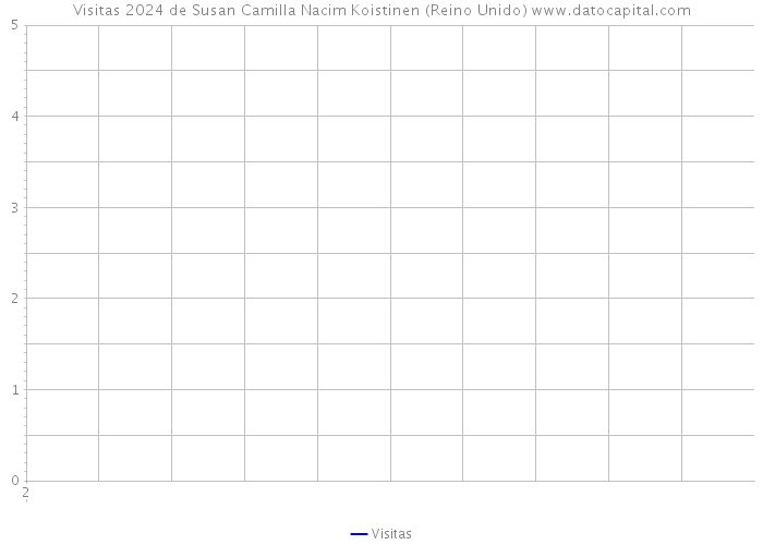Visitas 2024 de Susan Camilla Nacim Koistinen (Reino Unido) 