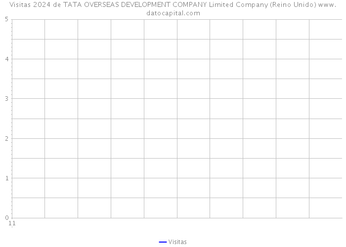 Visitas 2024 de TATA OVERSEAS DEVELOPMENT COMPANY Limited Company (Reino Unido) 