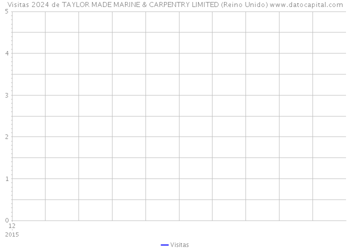 Visitas 2024 de TAYLOR MADE MARINE & CARPENTRY LIMITED (Reino Unido) 