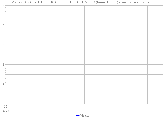 Visitas 2024 de THE BIBLICAL BLUE THREAD LIMITED (Reino Unido) 