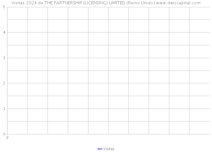 Visitas 2024 de THE PARTNERSHIP (LICENSING) LIMITED (Reino Unido) 