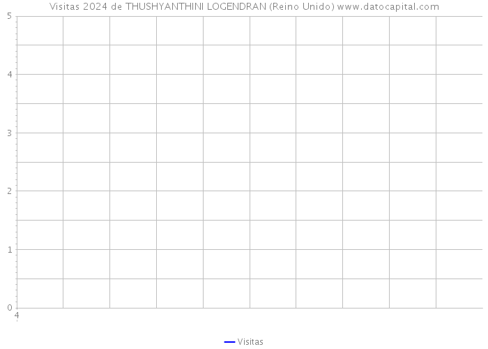 Visitas 2024 de THUSHYANTHINI LOGENDRAN (Reino Unido) 