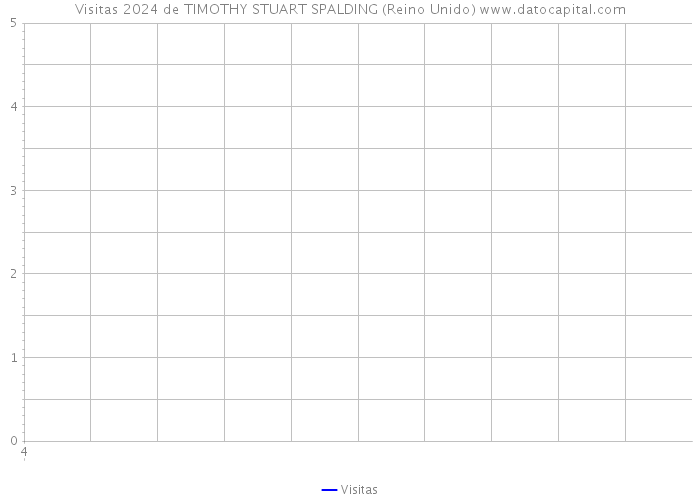 Visitas 2024 de TIMOTHY STUART SPALDING (Reino Unido) 