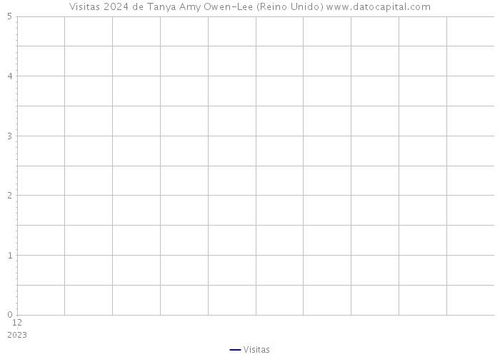 Visitas 2024 de Tanya Amy Owen-Lee (Reino Unido) 