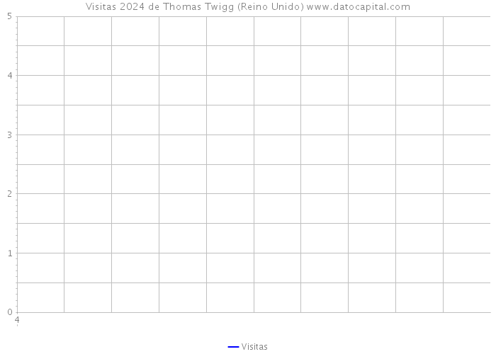 Visitas 2024 de Thomas Twigg (Reino Unido) 