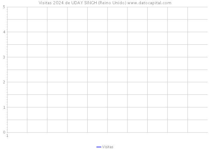 Visitas 2024 de UDAY SINGH (Reino Unido) 