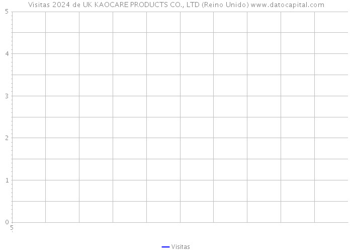 Visitas 2024 de UK KAOCARE PRODUCTS CO., LTD (Reino Unido) 