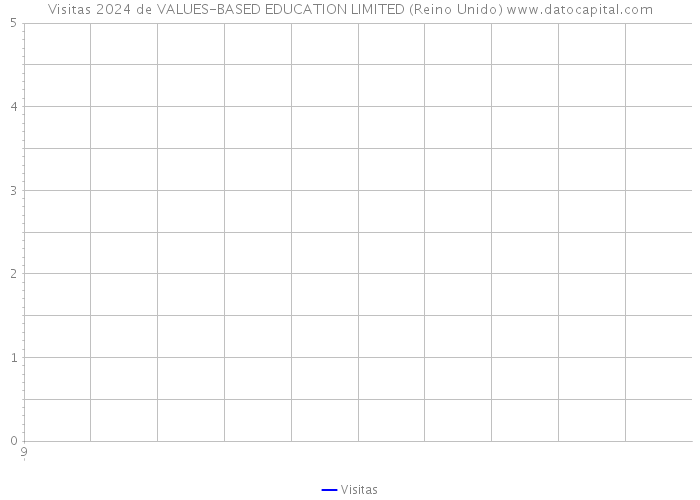 Visitas 2024 de VALUES-BASED EDUCATION LIMITED (Reino Unido) 