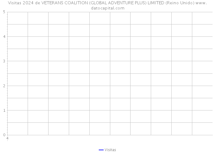 Visitas 2024 de VETERANS COALITION (GLOBAL ADVENTURE PLUS) LIMITED (Reino Unido) 