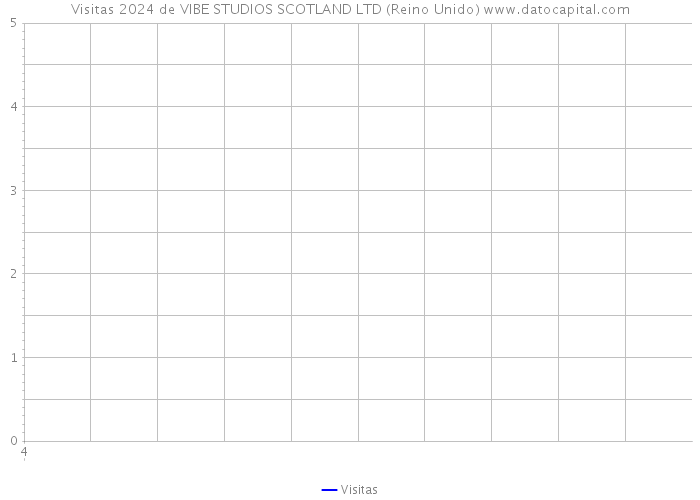Visitas 2024 de VIBE STUDIOS SCOTLAND LTD (Reino Unido) 