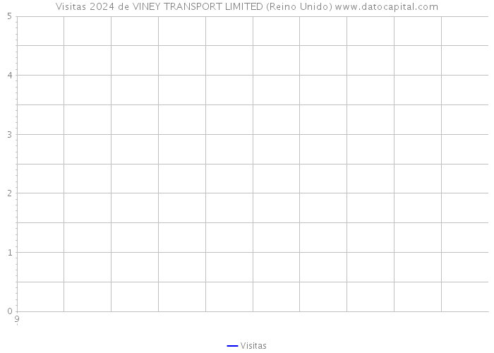 Visitas 2024 de VINEY TRANSPORT LIMITED (Reino Unido) 