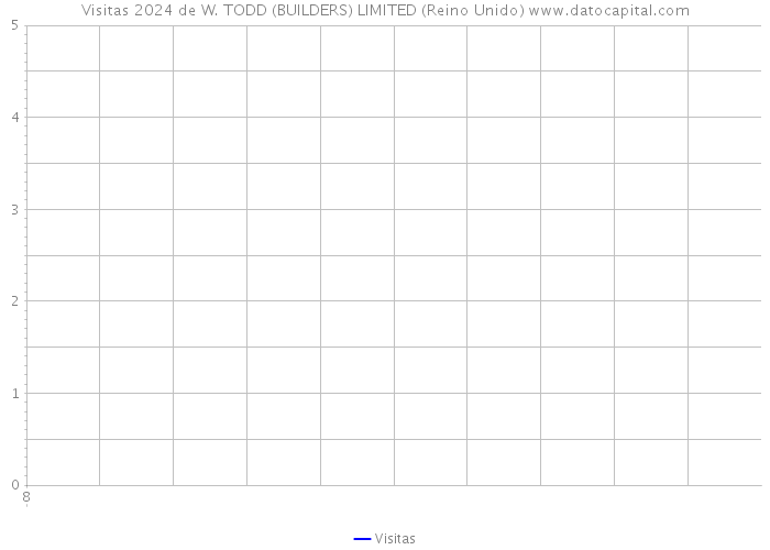 Visitas 2024 de W. TODD (BUILDERS) LIMITED (Reino Unido) 