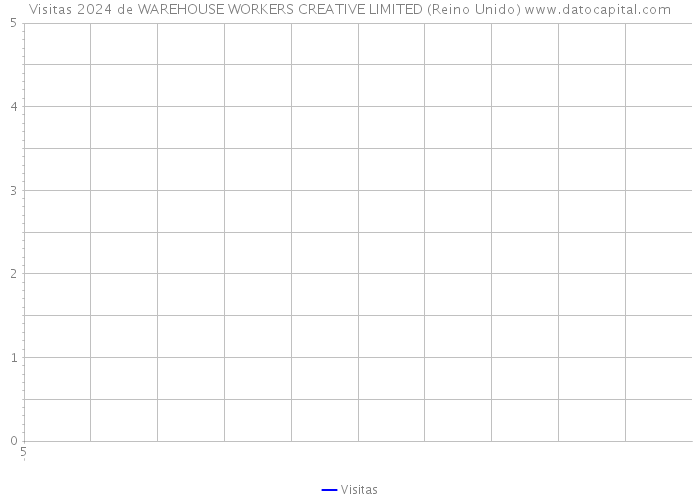 Visitas 2024 de WAREHOUSE WORKERS CREATIVE LIMITED (Reino Unido) 