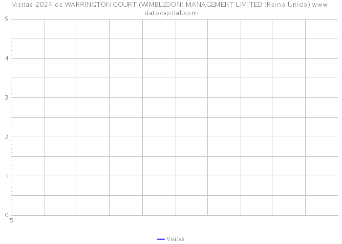 Visitas 2024 de WARRINGTON COURT (WIMBLEDON) MANAGEMENT LIMITED (Reino Unido) 