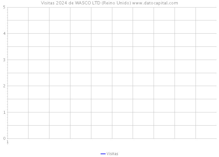 Visitas 2024 de WASCO LTD (Reino Unido) 