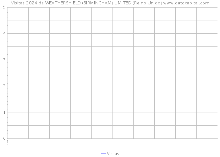 Visitas 2024 de WEATHERSHIELD (BIRMINGHAM) LIMITED (Reino Unido) 