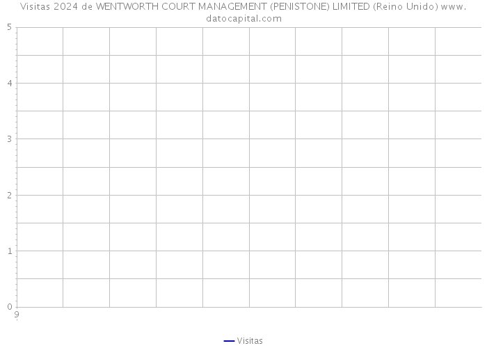 Visitas 2024 de WENTWORTH COURT MANAGEMENT (PENISTONE) LIMITED (Reino Unido) 