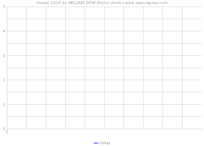 Visitas 2024 de WILLIAM DOW (Reino Unido) 