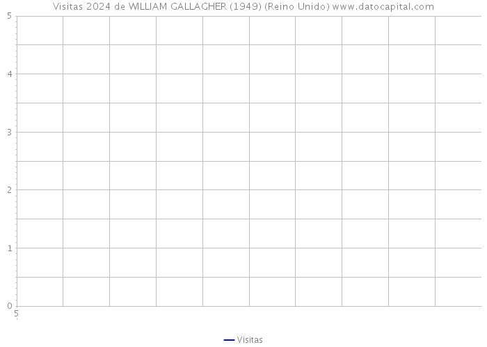 Visitas 2024 de WILLIAM GALLAGHER (1949) (Reino Unido) 