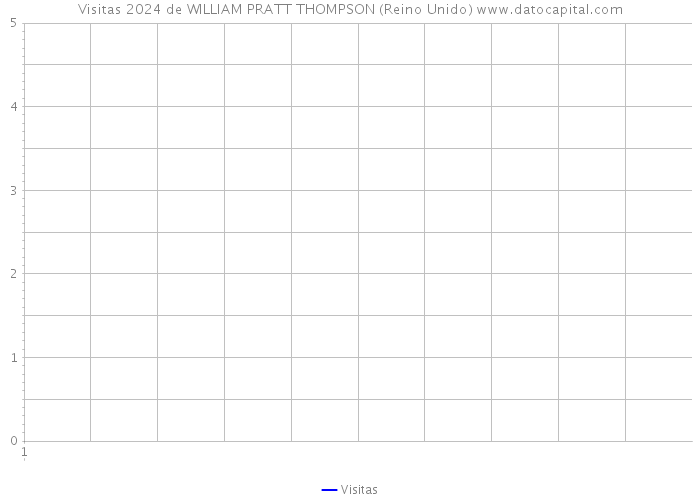 Visitas 2024 de WILLIAM PRATT THOMPSON (Reino Unido) 
