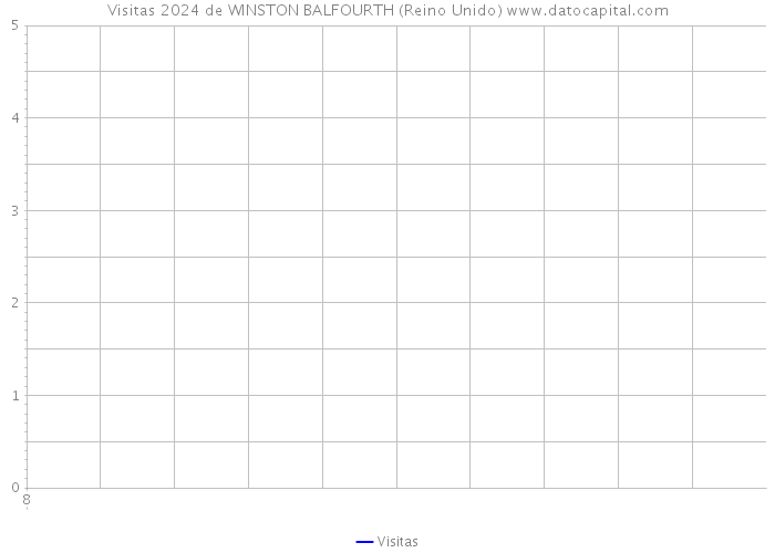 Visitas 2024 de WINSTON BALFOURTH (Reino Unido) 